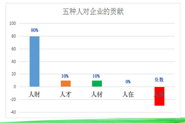 企业中的五种人 企业中的五种人