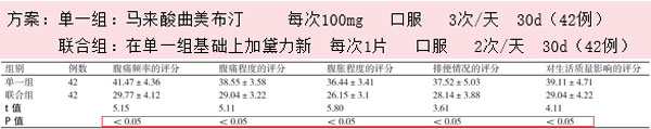 马来酸曲美布汀,肠易激惹综合征 马来酸曲美布汀,肠易激惹综合征