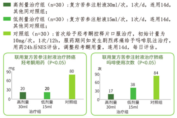 癌痛,复方苦参注射液 癌痛,复方苦参注射液