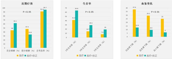 肿瘤治疗,肿瘤的治疗方法,Z6尊龙凯时,扶正固本颗粒 肿瘤治疗,肿瘤的治疗方法,Z6尊龙凯时,扶正固本颗粒